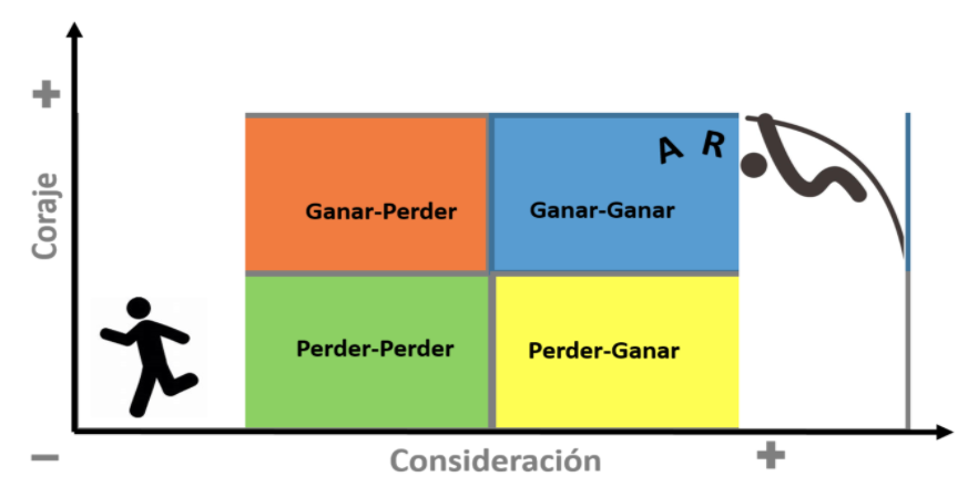 Una buena fórmula = Ser Asertivo + Ser Resiliente